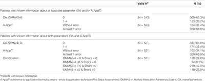 Self-Reported Overall Adherence and Correct Inhalation Technique Discordance in Chronic Obstructive Pulmonary Disease Population